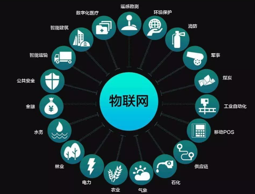 農(nóng)業(yè)利用物聯(lián)網(wǎng)實現(xiàn)智慧化農(nóng)業(yè)